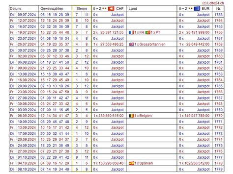 euromillions aktueller jackpot|EuroMillionen Zahlen & Quoten .